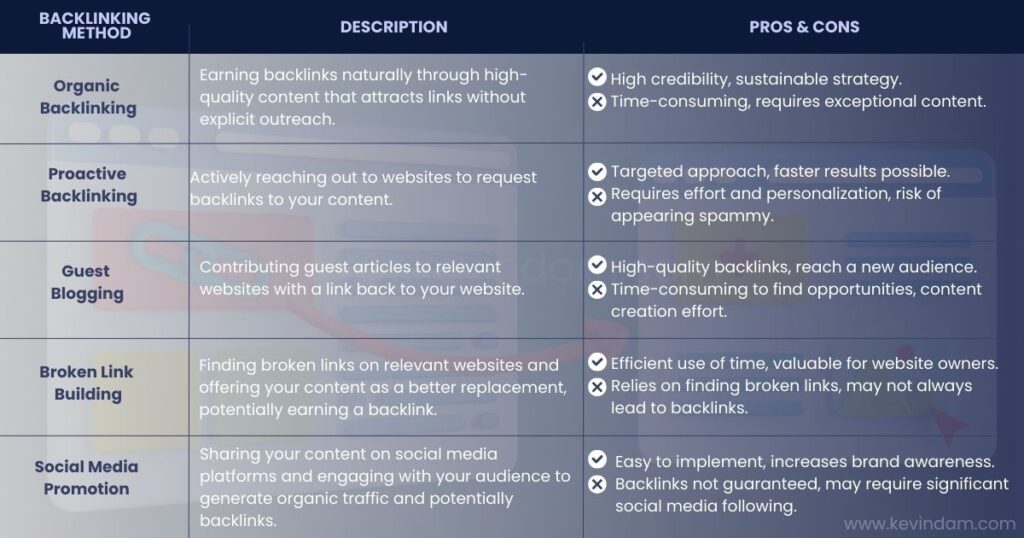 table for backlinking methods with their description, pros and cons