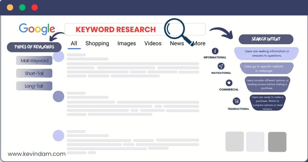 identify customer-centirc topics through keyword research and understanding search intent