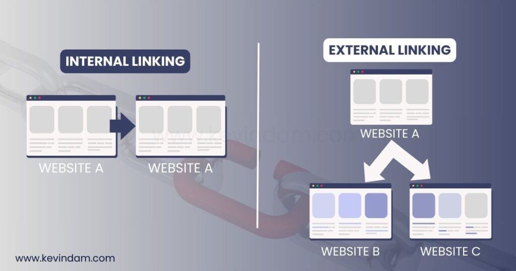 external and internal linking diagram 