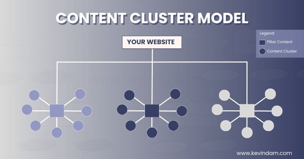 diagram of the content cluster model 