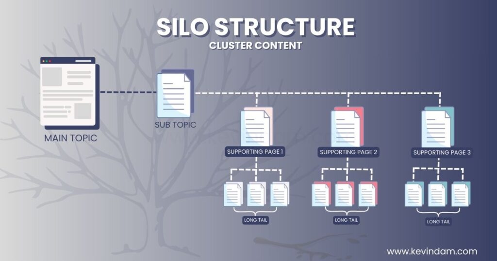 silo structure with main topic linked to subtopic.Subtopic linked to supporting pages and long tail keywords