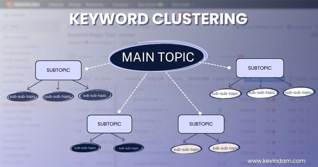keyword clustering model with main topic conencted to subtopics and subtopics connected to sub-sub-topics