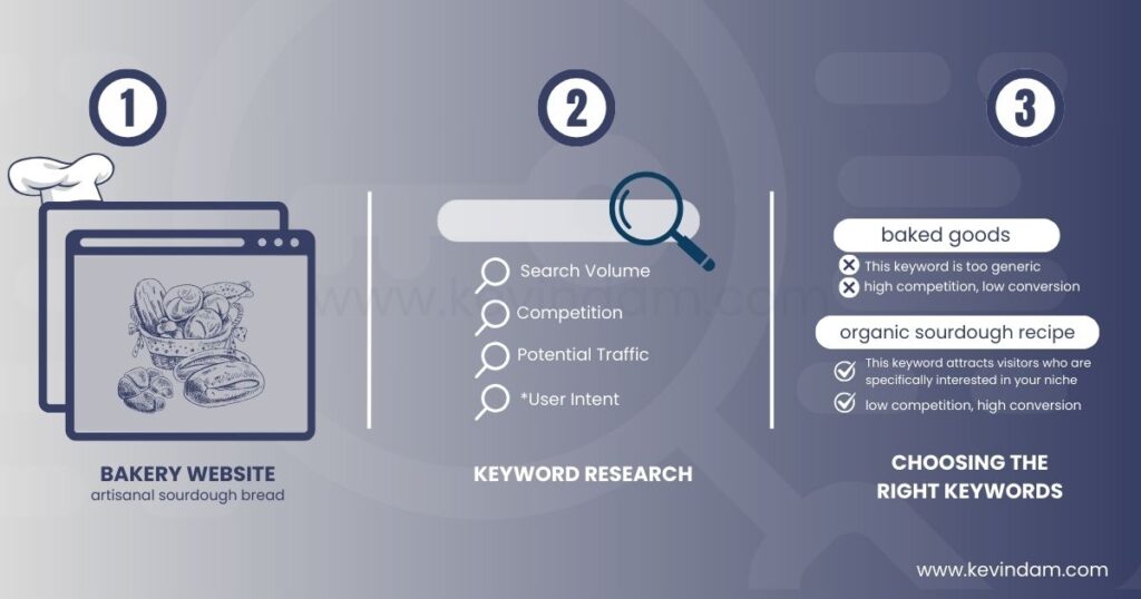 three sections including website, keyword research and choosing the right keyword for the website 