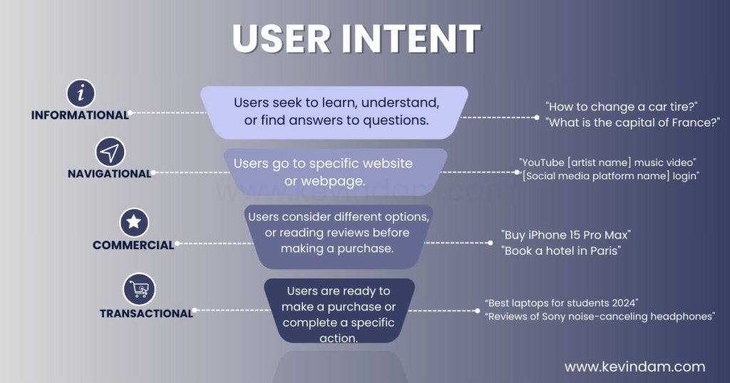 funnel diagram showing the four types of user intent 