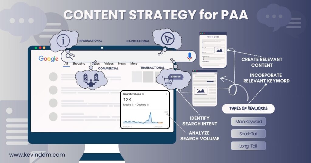 optimising content strategy for 'people also ask' considering search volume, keyword, search intent, relavant content