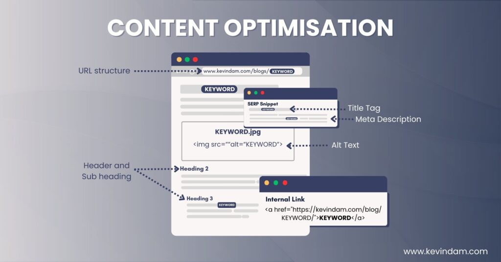 key elements in optimizing website content like url structure, title tag, meta desctiption, alt tex, and headings