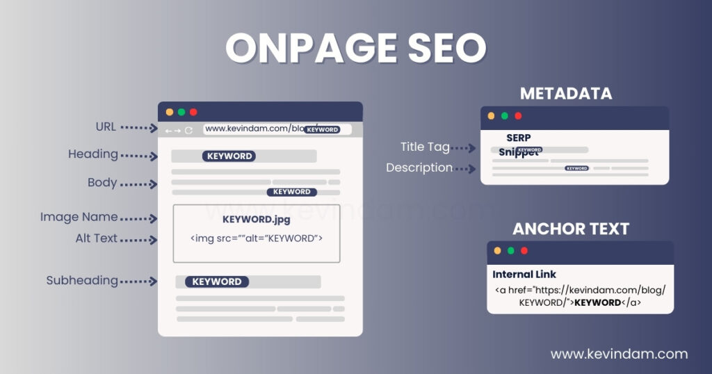 elements in optimizing website content like URL structure, title tag, meta description, alt text, and headings