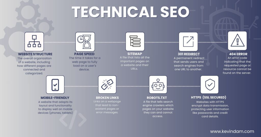 diagram showing different factors affecting technical SEO including page speed, sitemap, website structure, etc.